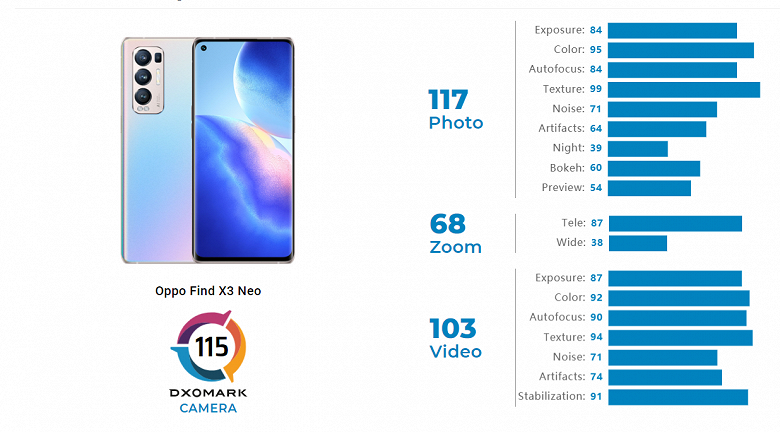 Oppo&nbsp;Find&nbsp;X3 Neo с четырьмя камерами уступил iPhone 11 с двумя. До аппарата добрались специалисты DxOMark&nbsp;